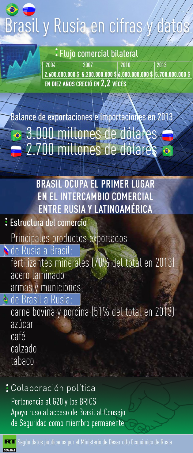 Infografía: Cooperación entre Brasil y Rusia en cifras y datos   