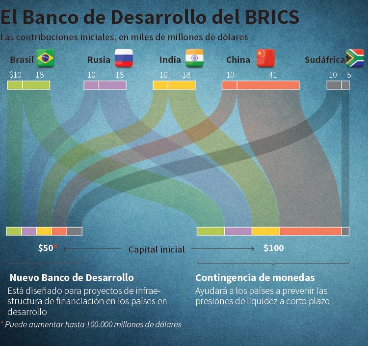El Banco de Desarrollo del BRICS 
