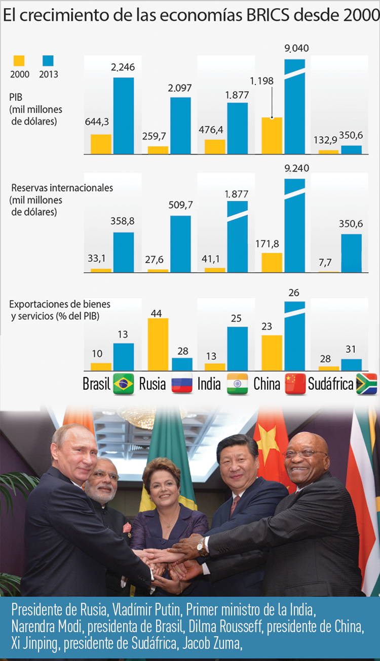 El crecimiento de las economías de los BRICS