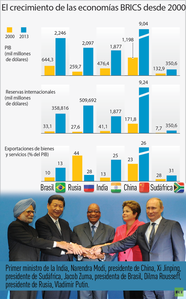 El crecimiento de las Economías del BRICS
