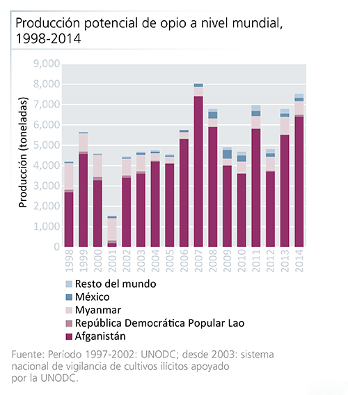 Producción potencial de opio a nivel mundial,1998-2014