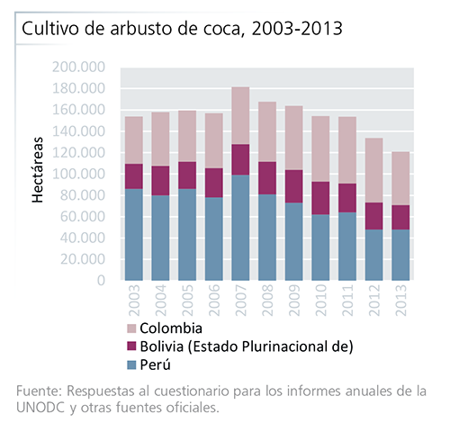 Cultivo de arbusto de coca, 2003-2013