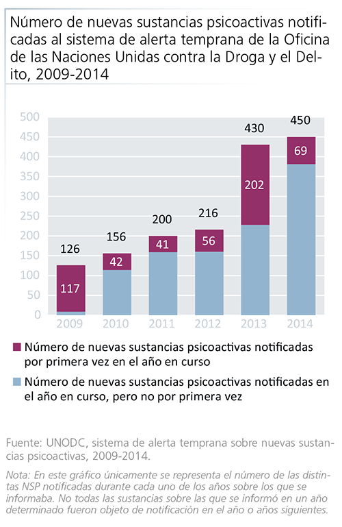 Número de nuevas sustancias psicoactivas notificadas al sistema de alerta temprana de la UNODC, 2009-2014