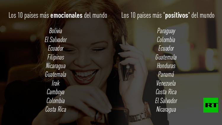 Países latinoamericanos, los más emocionales y los más positivos del mundo