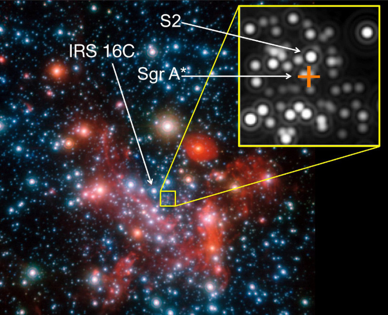 La estrella IRS 16C fue utilizada como punto de referencia, donde el objetivo es la estrella S2 y el agujero negro Sgr A*